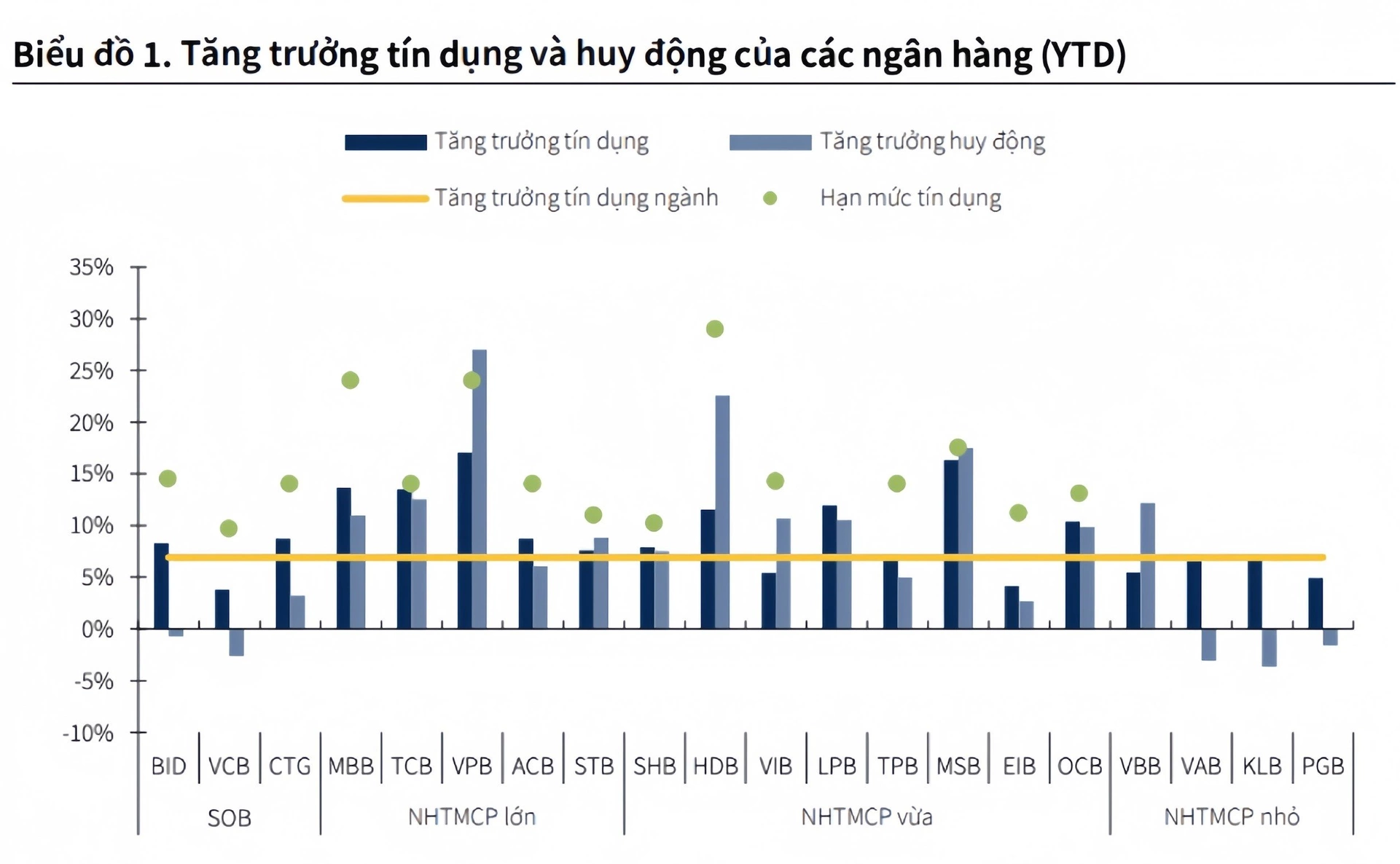 Lý giải nguyên nhân khiến tăng trưởng tín dụng âm đầu năm