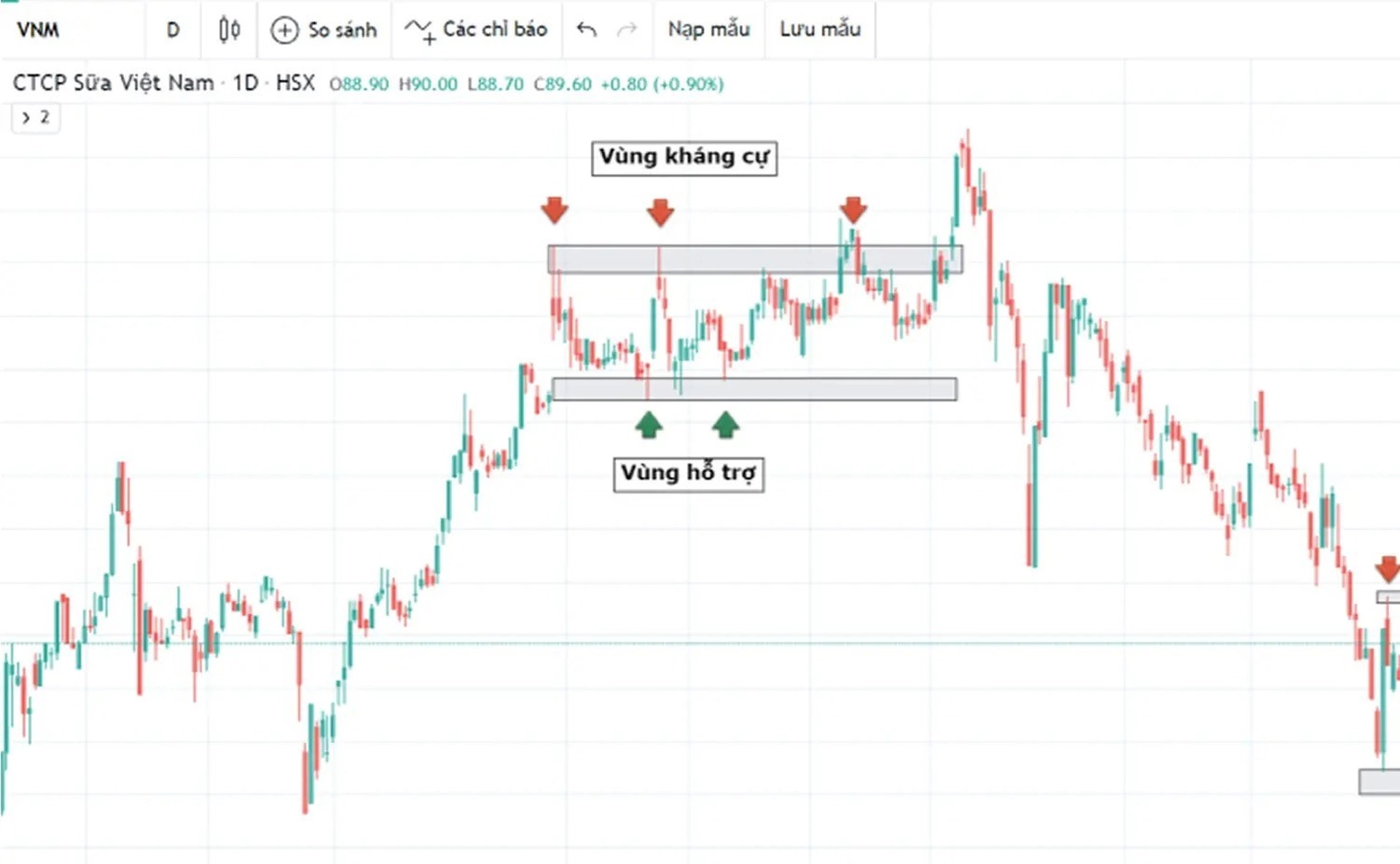 Cách xác định Hỗ trợ - Kháng cự trong phân tích kĩ thuật chứng khoán