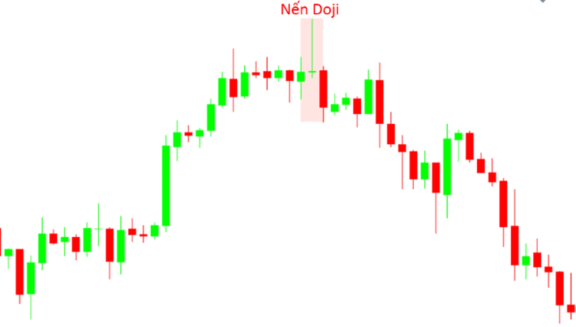 Những điều cần biết về nến Doji và ứng dụng trong giao dịch cổ phiếu 
