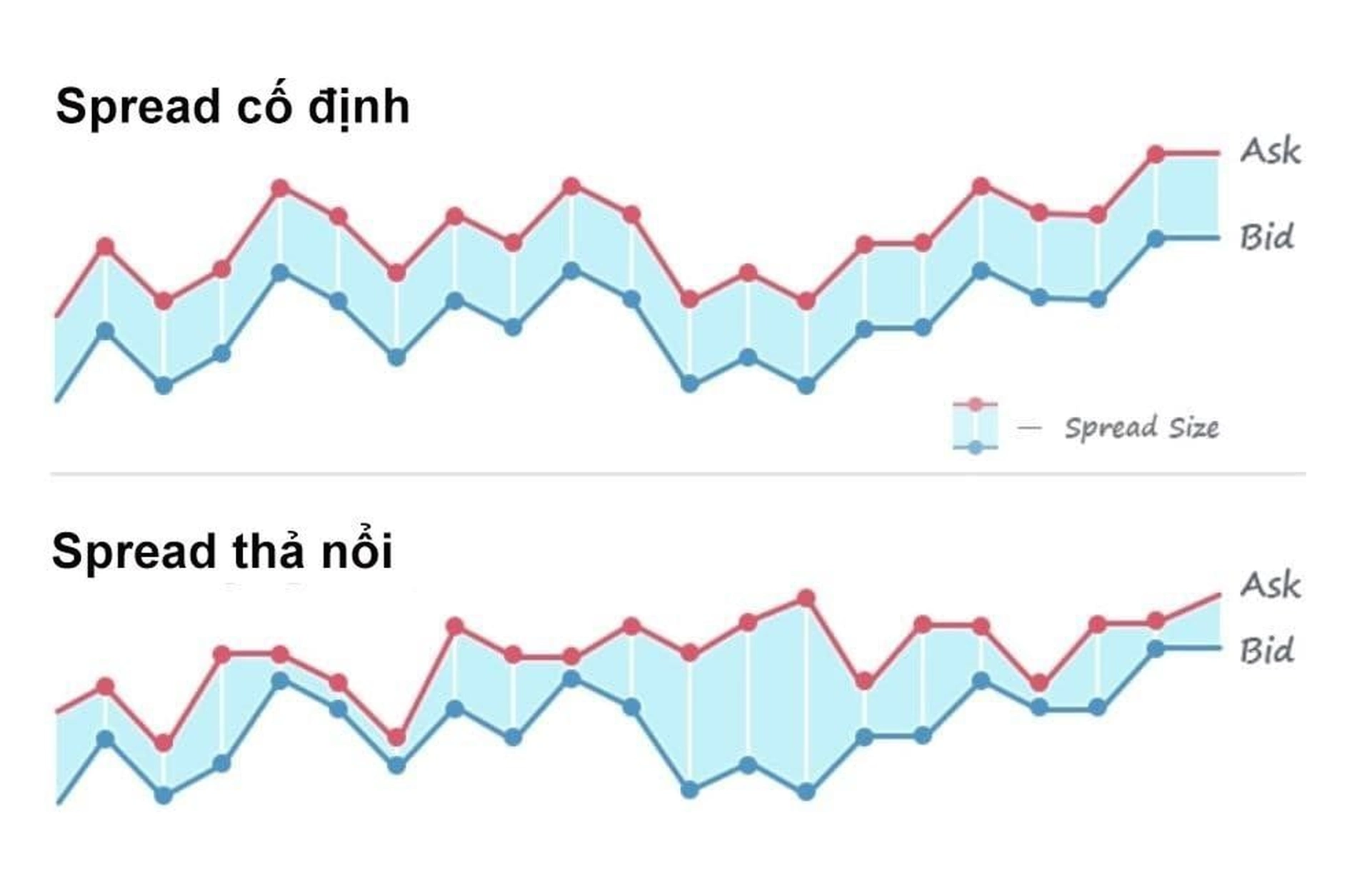 Spread và những yếu tố ảnh hưởng đến Spread trong giao dịch