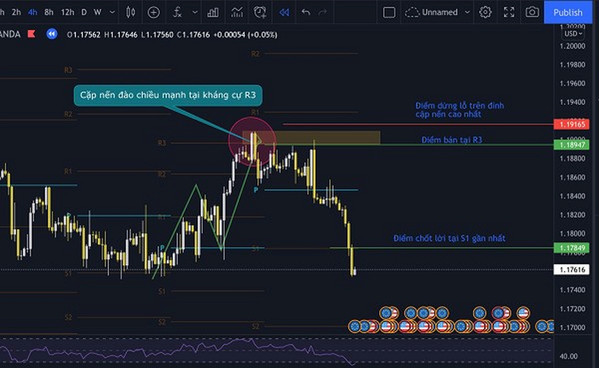 Điểm Pivot và cách sử dụng điểm Pivot trong giao dịch chứng khoán