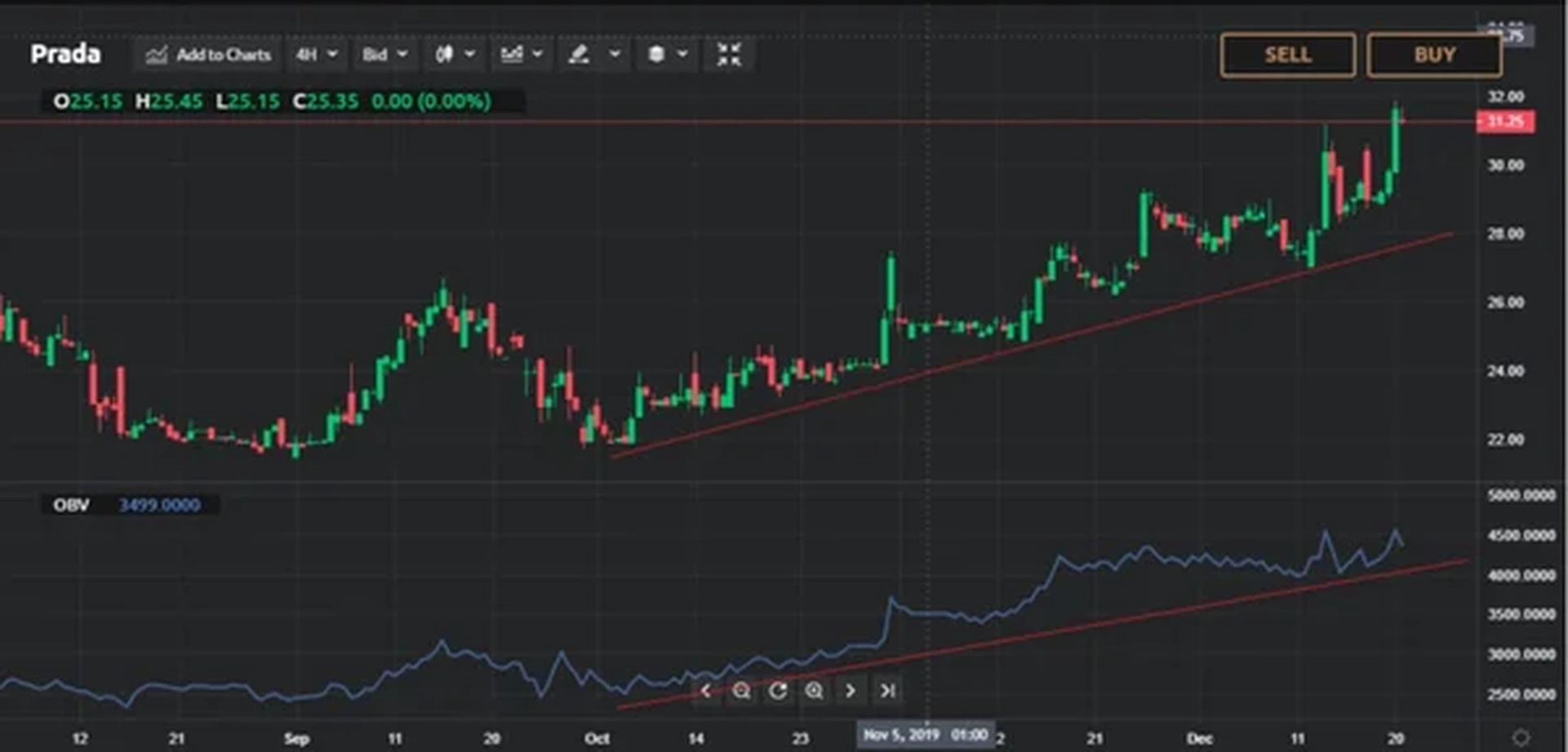 Chỉ báo On Balance Volume (OBV) trong chứng khoán là gì?