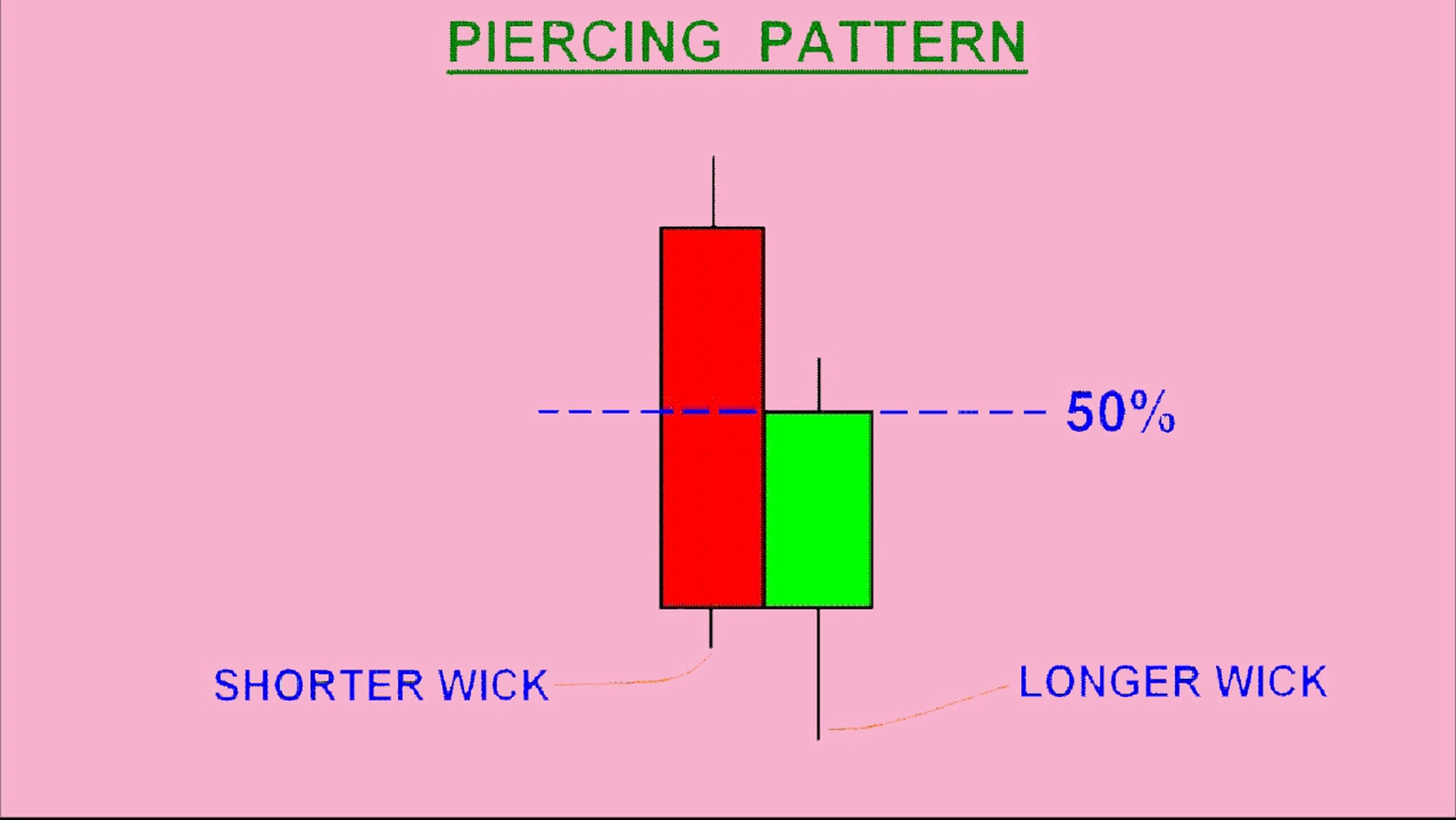 Hướng dẫn sử dụng mô hình nến Piercing Pattern (Nến Xuyên) đầu tư chứng khoán hiệu quả