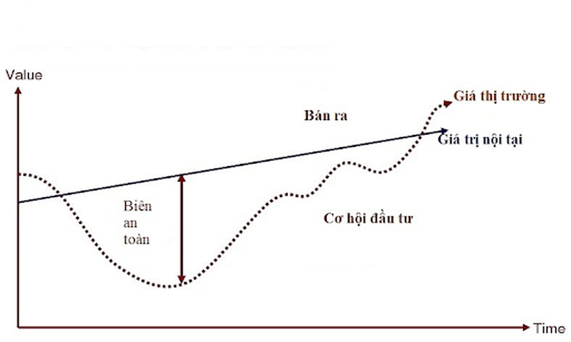 Tìm hiểu biên an toàn (margin of safety) và cách cải thiện biên an toàn trong đầu tư chứng khoán