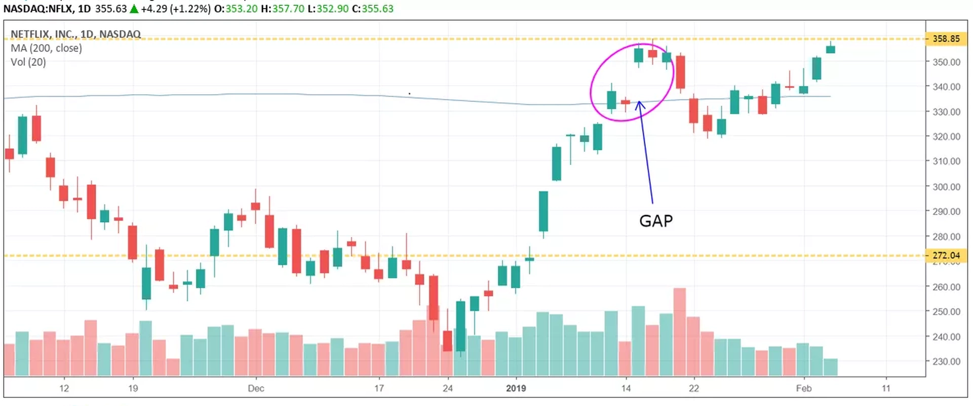Cách giao dịch hiệu quả khi cổ phiếu xuất hiện GAP