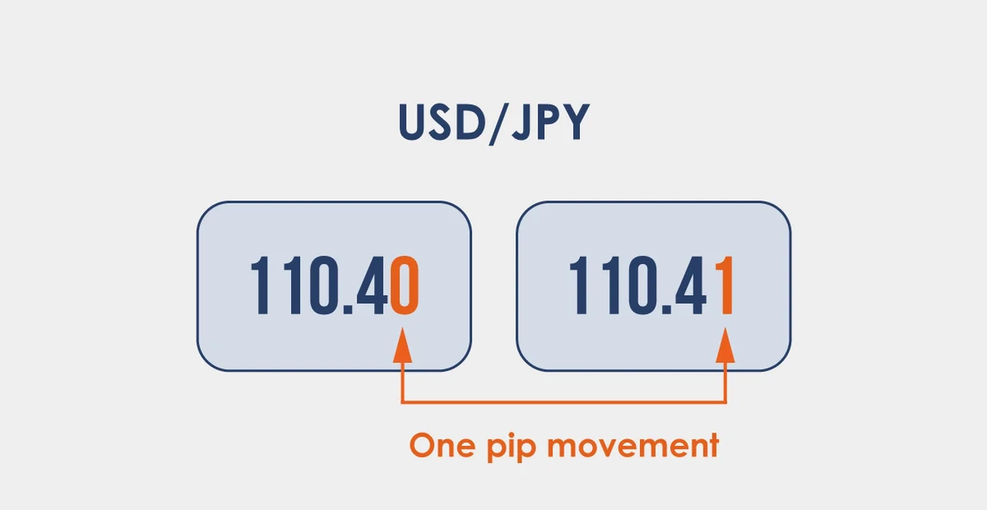 Giá trị pip trong tỷ giá Yên Nhật/đô la Mỹ là gì?
