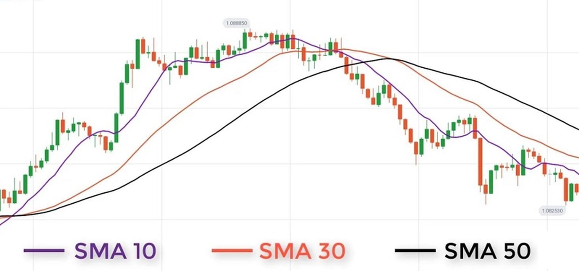 SMA là gì? Ý nghĩa và cách giao dịch hiệu quả với đường SMA
