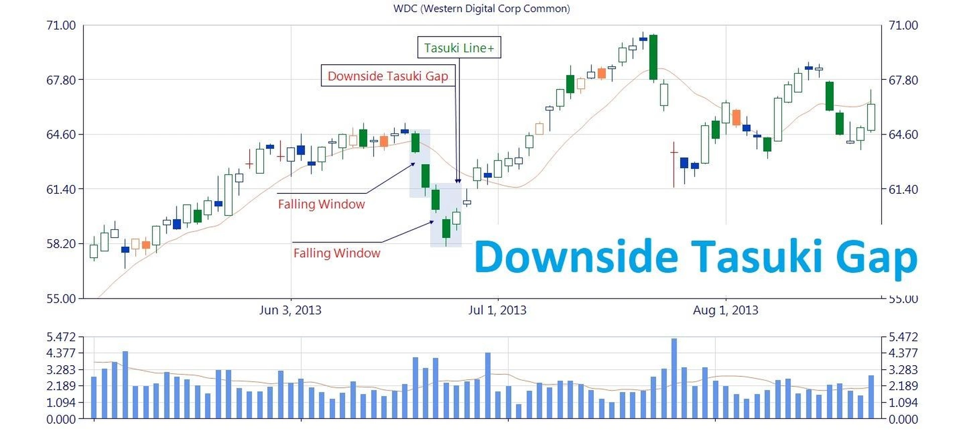 Những điều nhà đầu tư cần biết về mô hình nến giảm - Downside Gap Tasuki