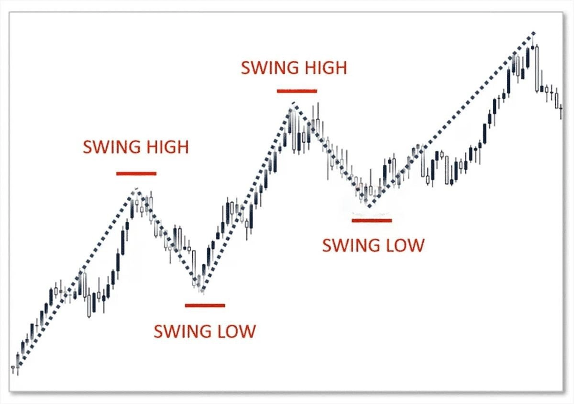 Những điều cần biết về giao dịch Swing Trading