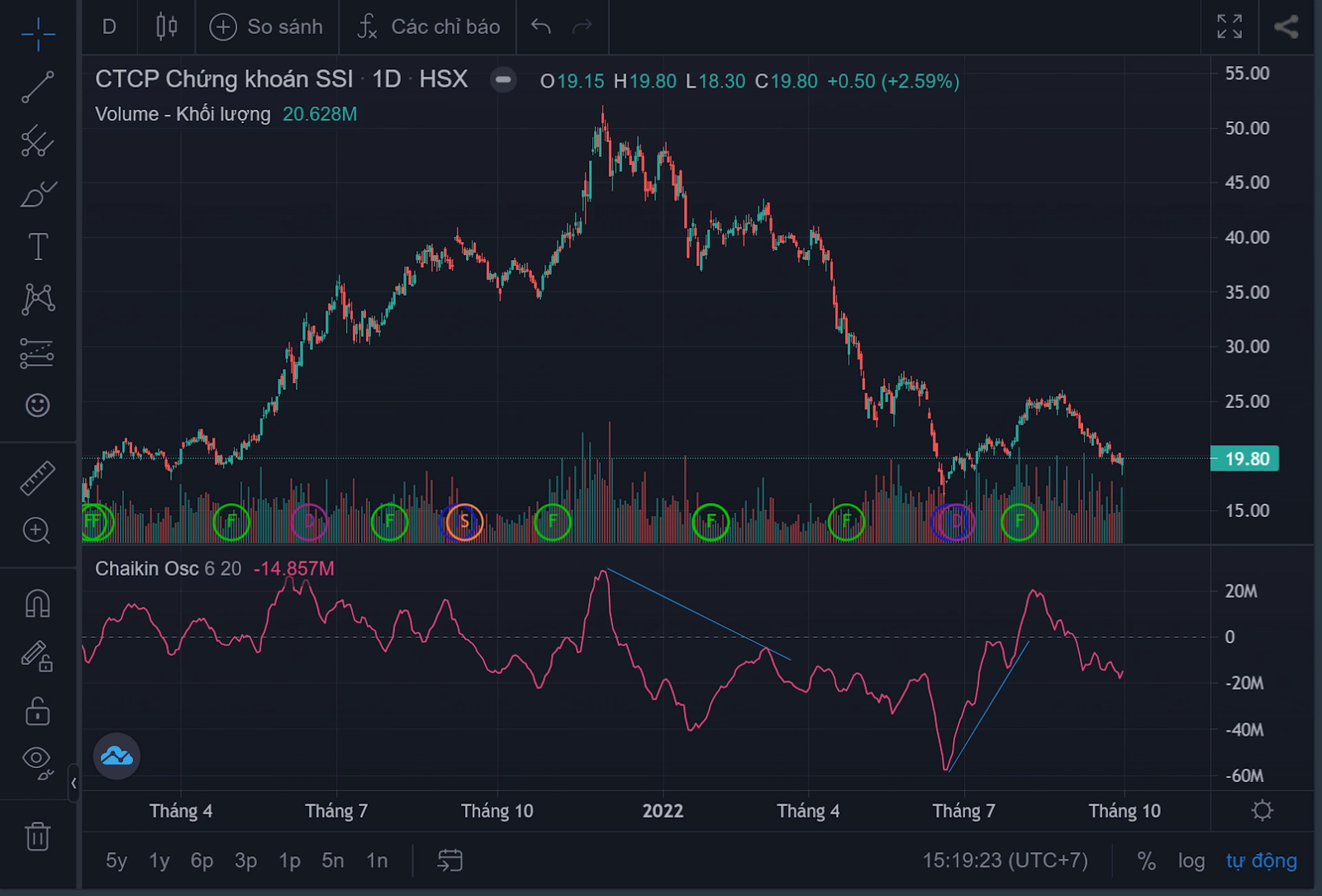 Tìm hiểu chỉ báo Chaikin Oscillator và cách sử dụng hiệu quả trong giao dịch chứng khoán