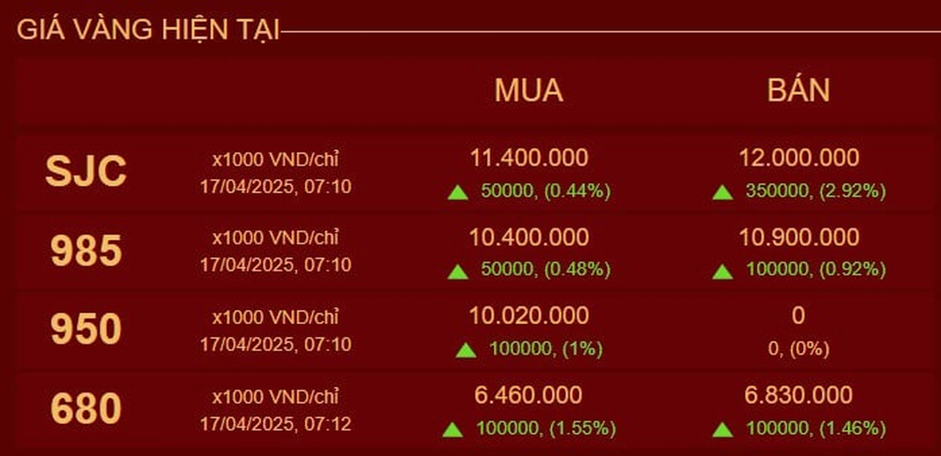 Giá vàng hôm nay 17/7/2025: Giảm đồng loạt khoảng 500.000 đồng/lượng