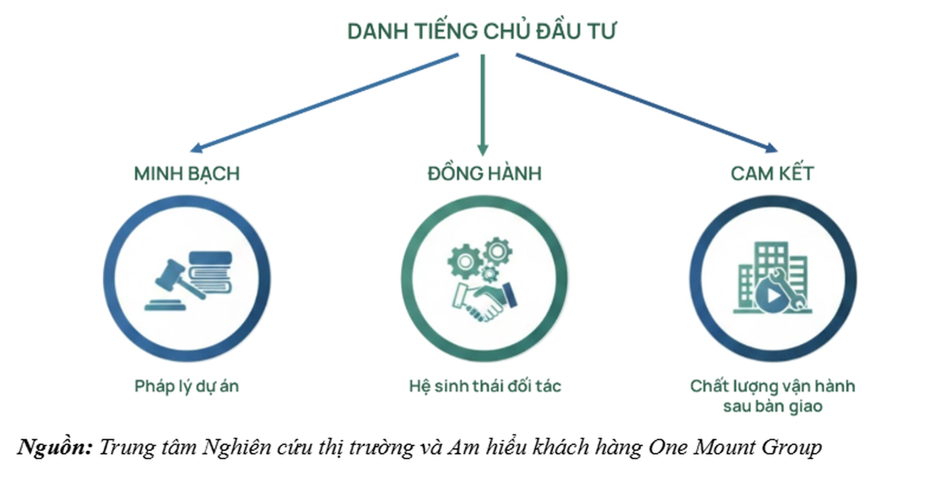Danh tiếng chủ đầu tư ngày càng quan trọng trong việc lựa chọn mua chung cư của khách hàng tại Hà Nội và Tp. Hồ Chí Minh