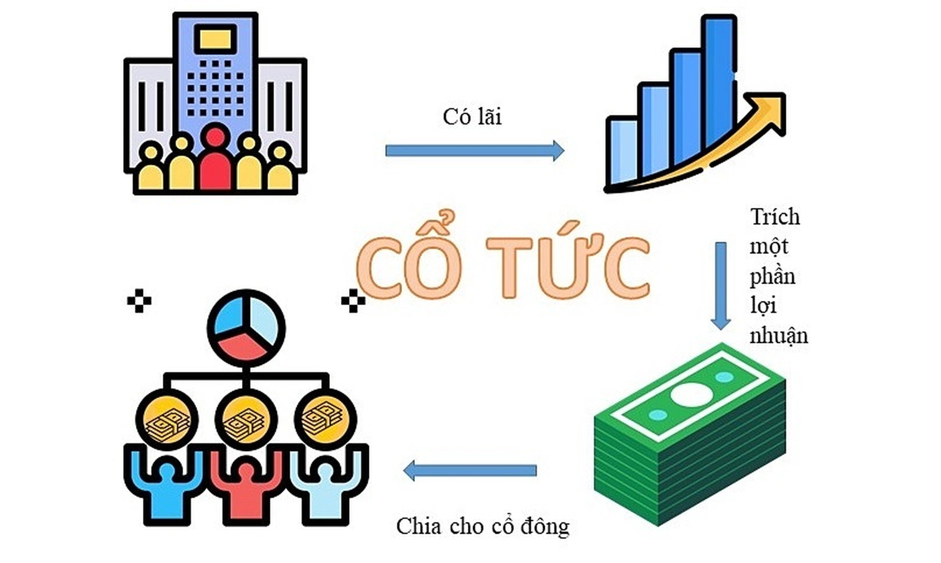Cách tính thị giá cổ phiếu sau khi chia cổ tức