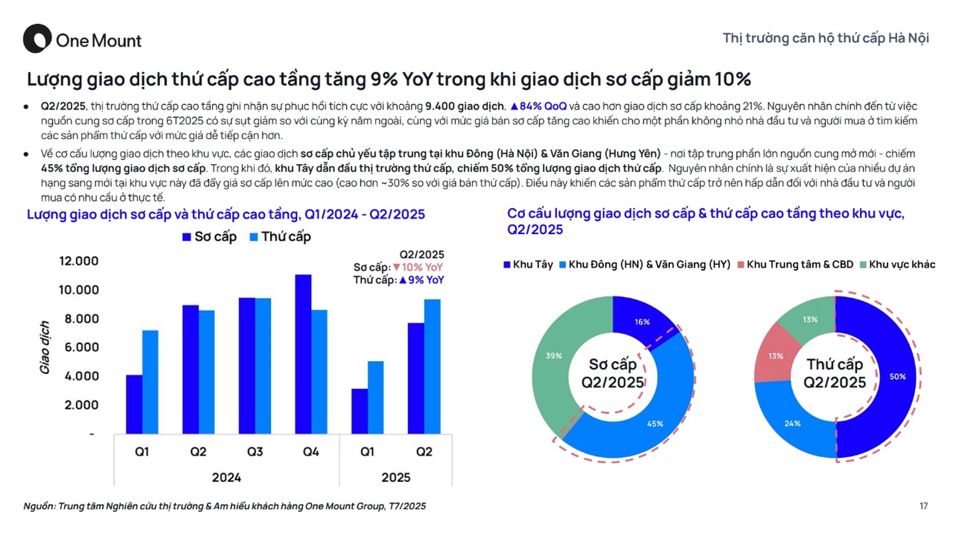 Thị trường Thứ cấp Dự án Quý 2/2025 tại Hà Nội image