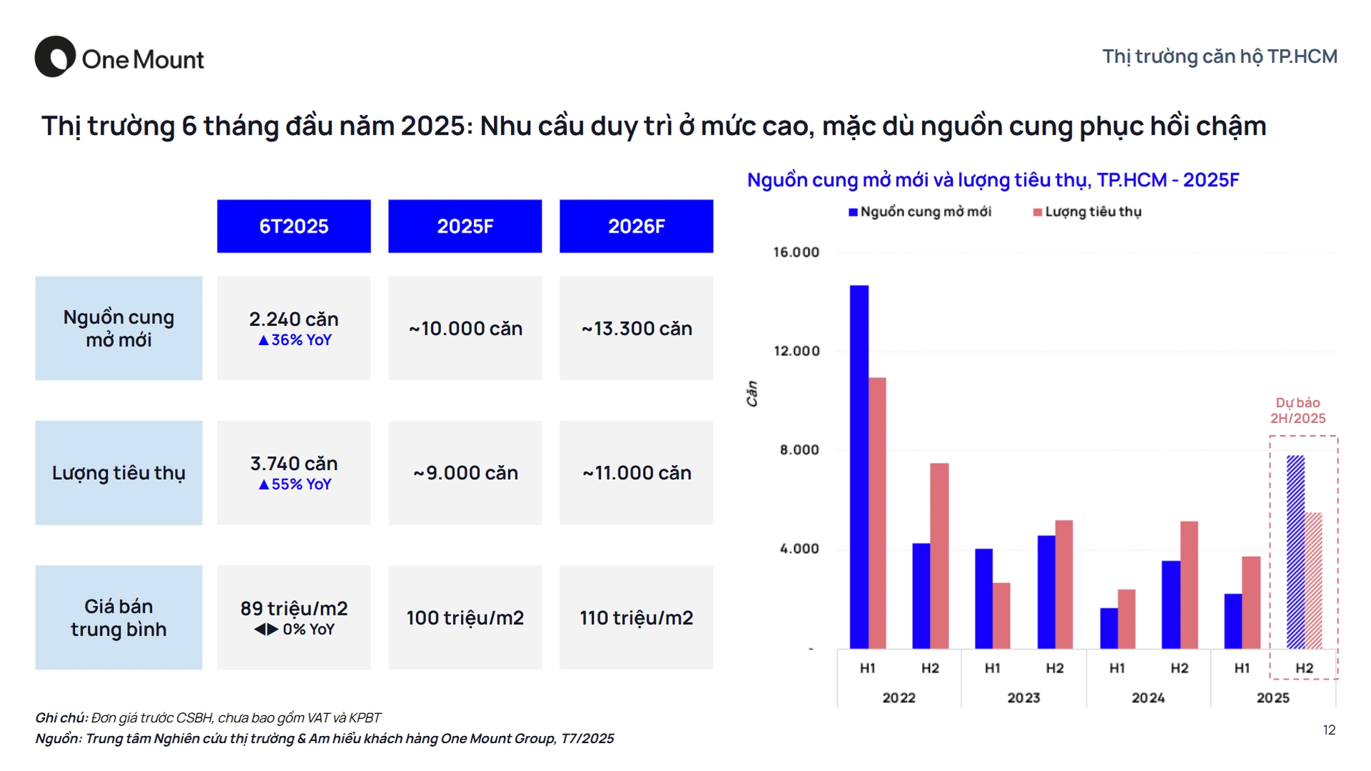 Thị trường Sơ cấp Quý 2/2025 tại Hồ Chí Minh image