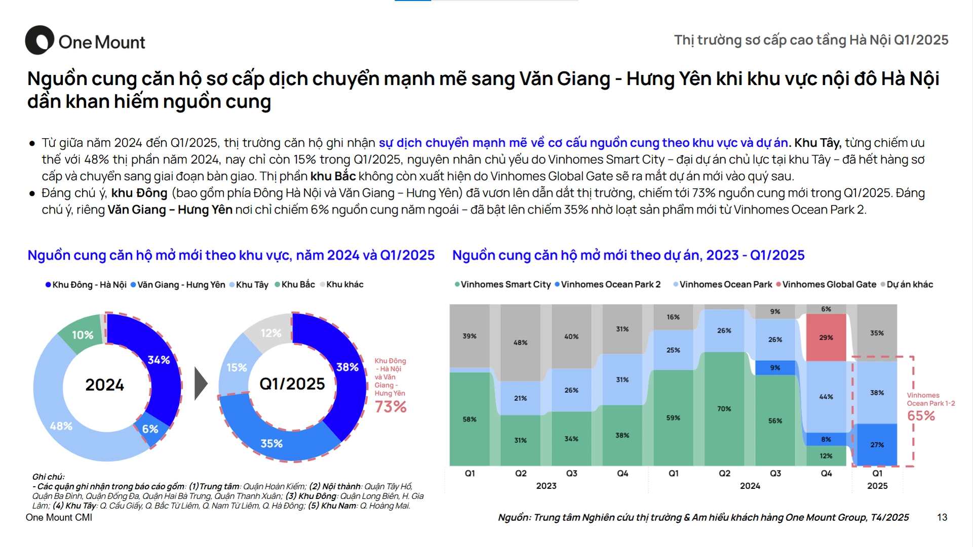 Thị trường Sơ cấp Quý 1/2025 tại Hà Nội image